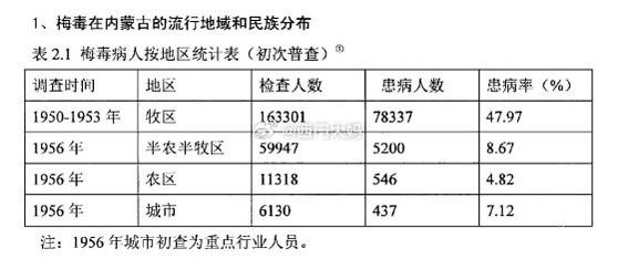 【琅河财经】新中国建立后，因为内蒙存在严重的性病问题，尤其是梅毒肆虐，已经快要威