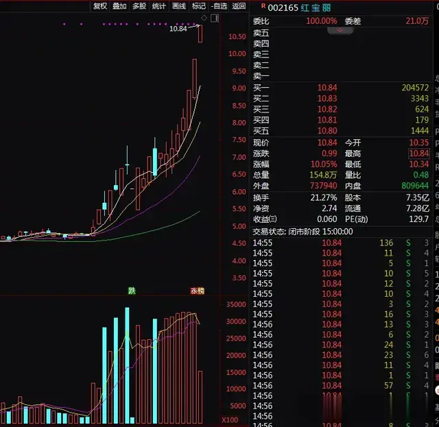 牛来!奇迹8连阳,还能继续吗?