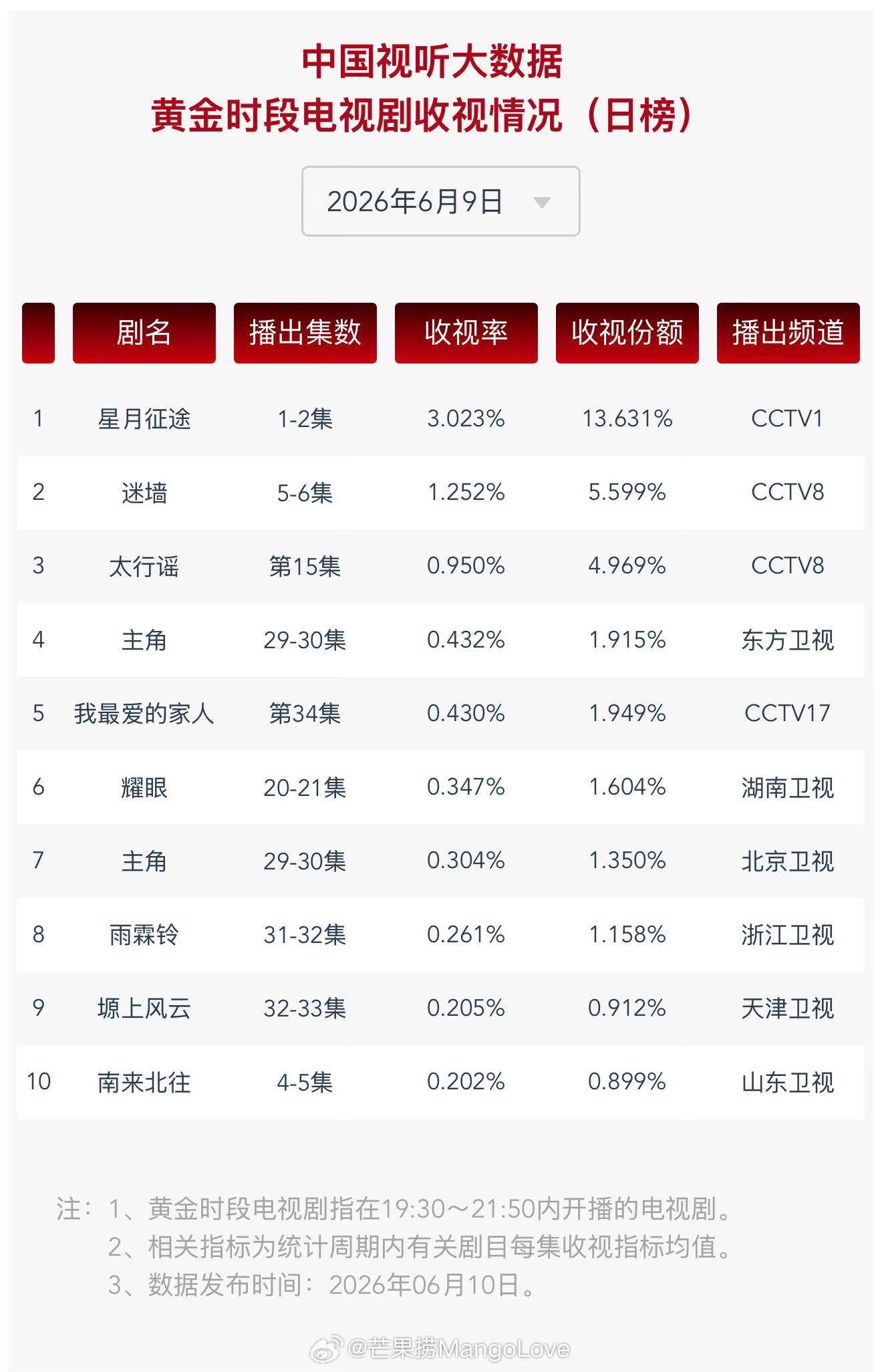 2026年6月9日中国视听大数据CVB黄金档电视剧收视率日榜TOP101星月征