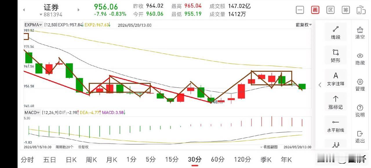 聊聊证券板块（2026.5.20）今天证券板块维持了一个震荡下行走势，但此处震