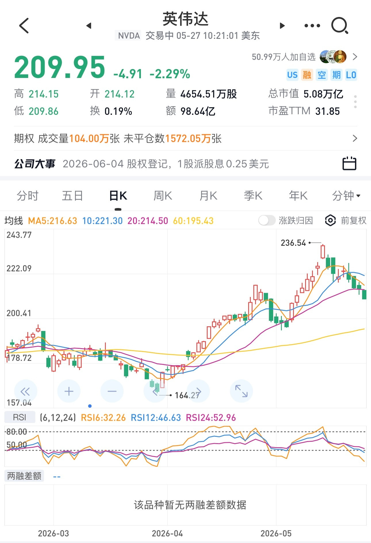 英伟达市盈率32倍，股价都在跌，哪些百倍、几百倍市盈率的科技股，明天更危险了。老