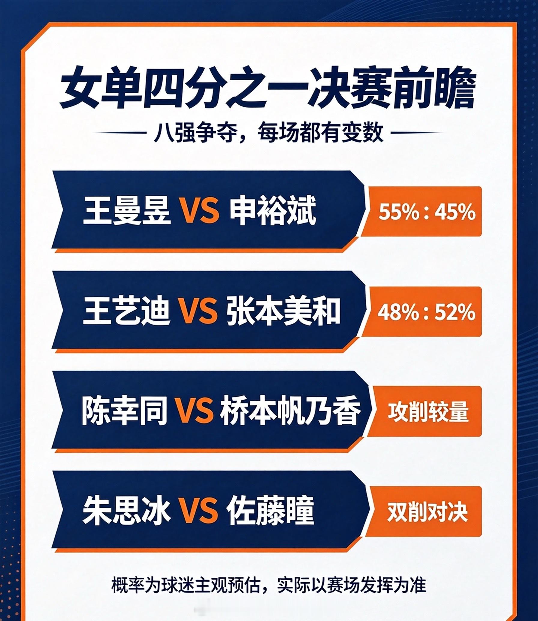 中国大满贯四强概率：王曼昱55%申裕斌45%，张本美和52%王艺迪48%本文主要