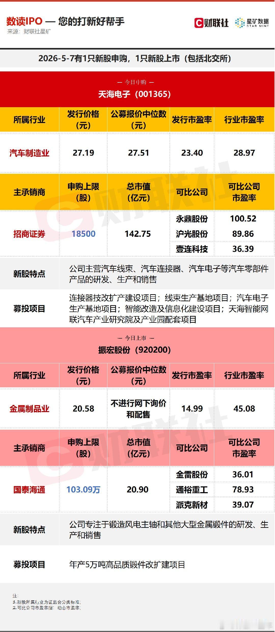 A股今日有1只新股申购，为深交所的天海电子；1只新股上市，为北交所的振宏股份。