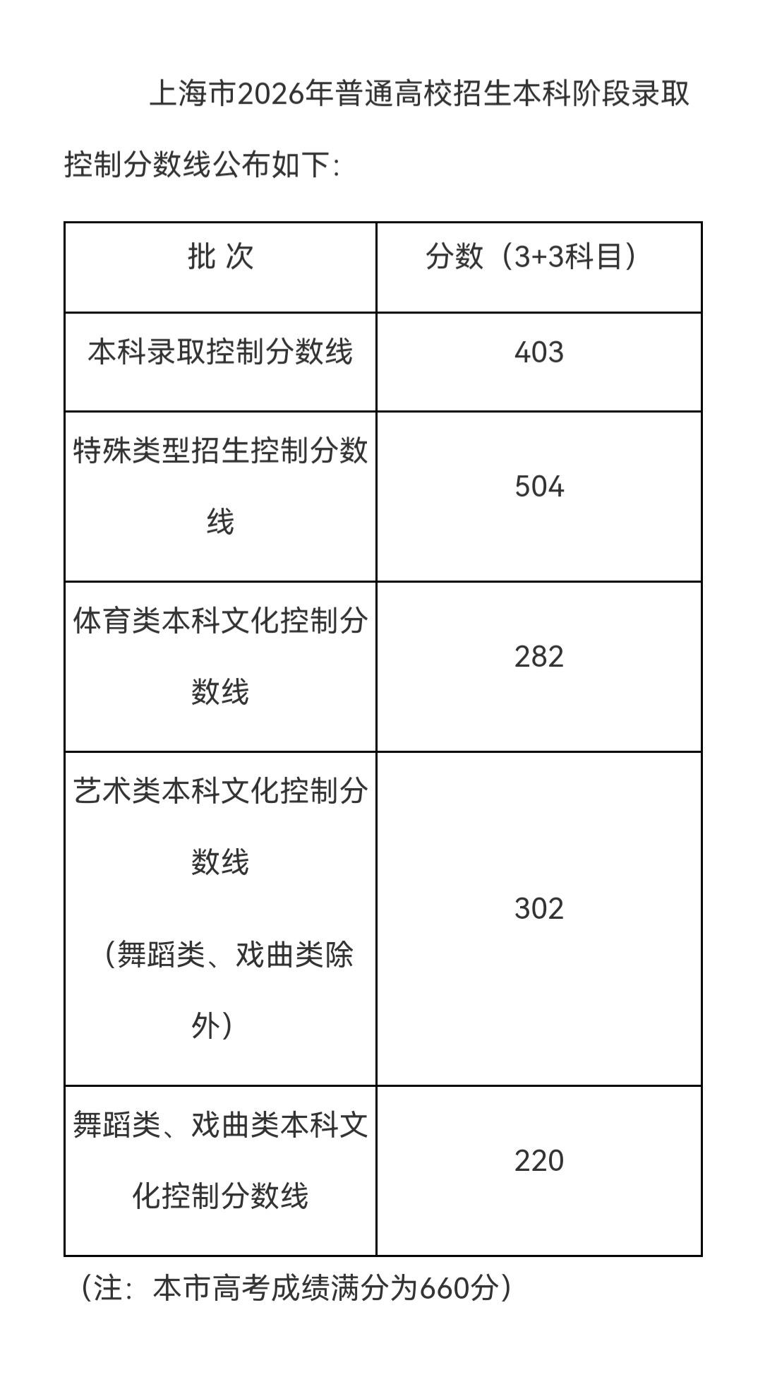 上海2026年高考控制分数线出来了，普通大学录取控制线是403分。都说上海的高