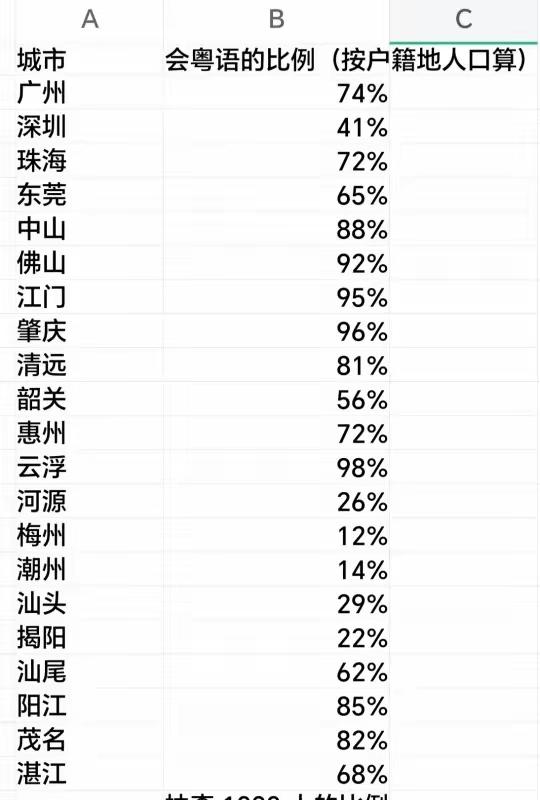 你是否认可你所在地区会粤语（白话）的普及率是这样的情况呢？（不计外来人口）河源