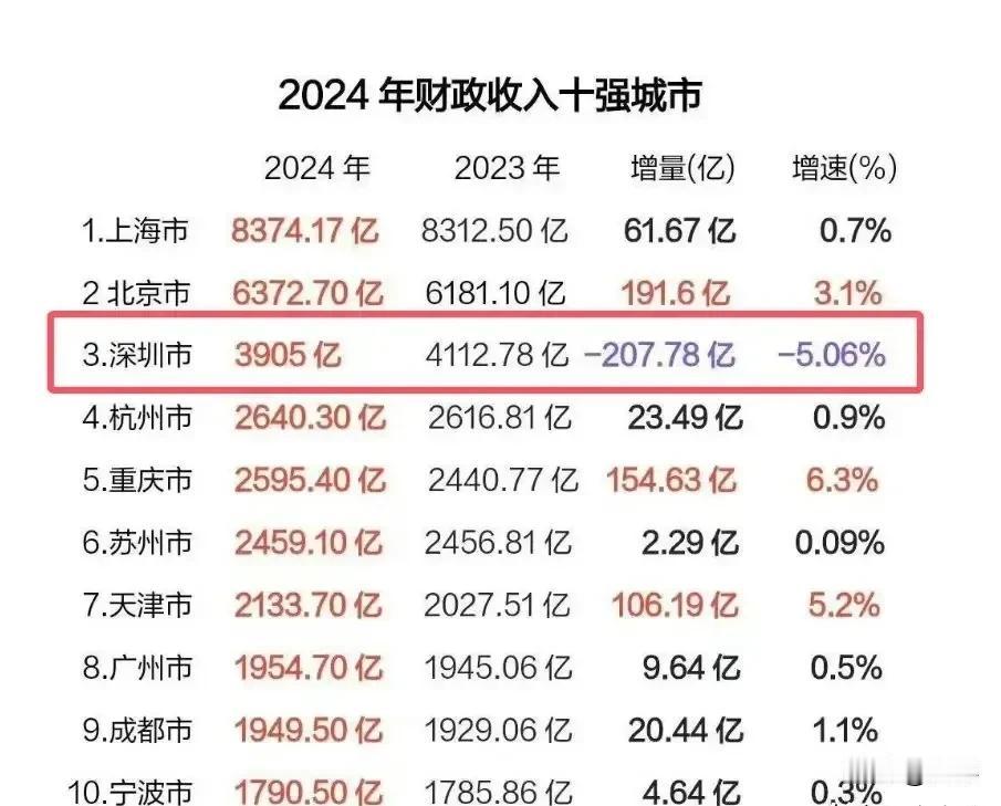 深圳财政收入首次下降，负增长，深圳不行了吗，杭州六小龙的出现，是不是预示着深圳的