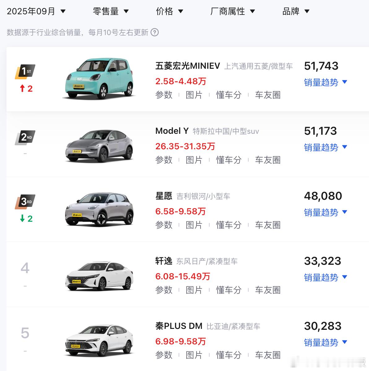 近年车型销量冠军，不是比亚迪海鸥，就是吉利星愿，五菱宏光MINIEV这台曾经网