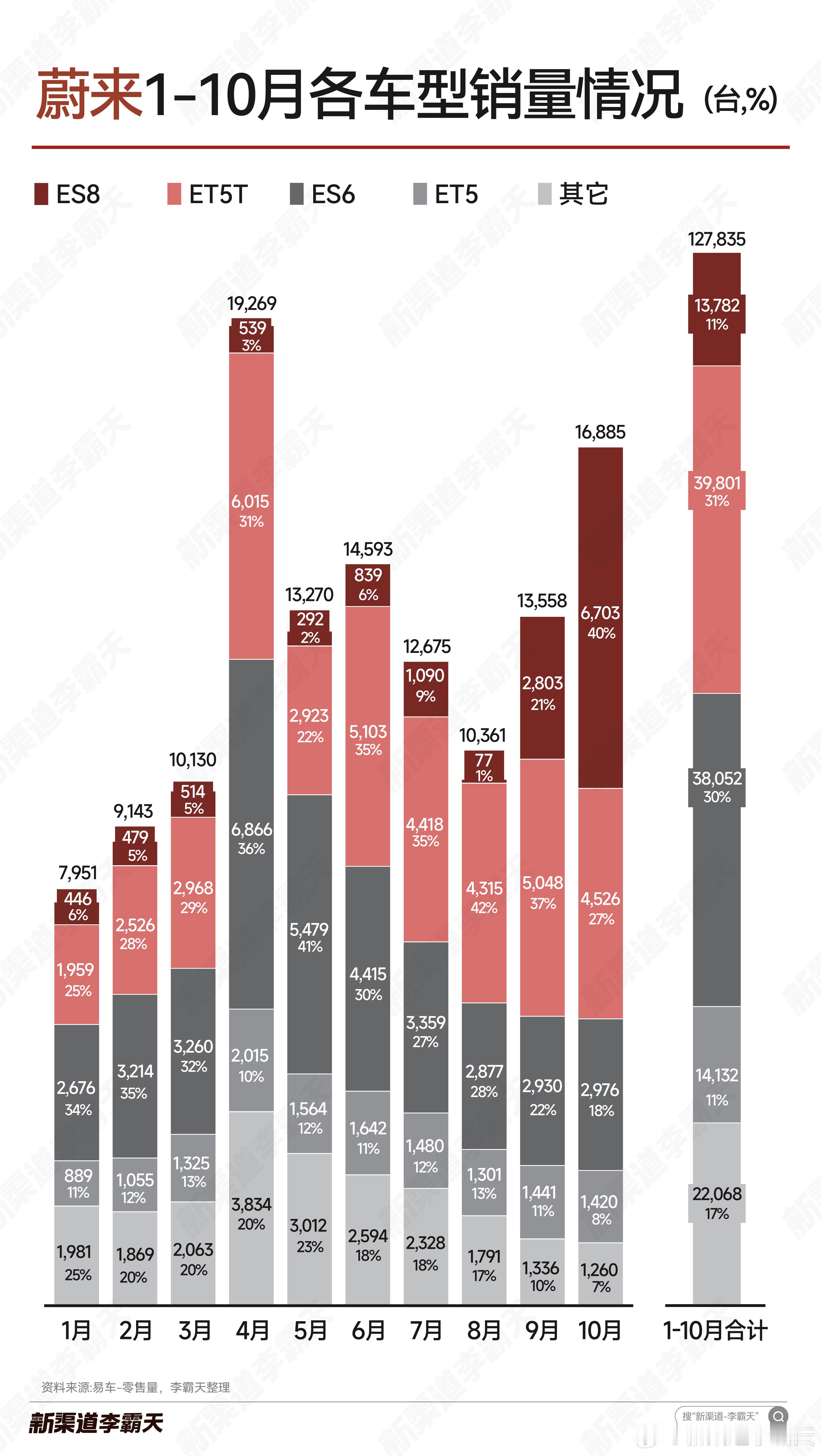 【蔚来汽车1-10月各车型销量】10月ES8销量冲到6,703台，占比来到4