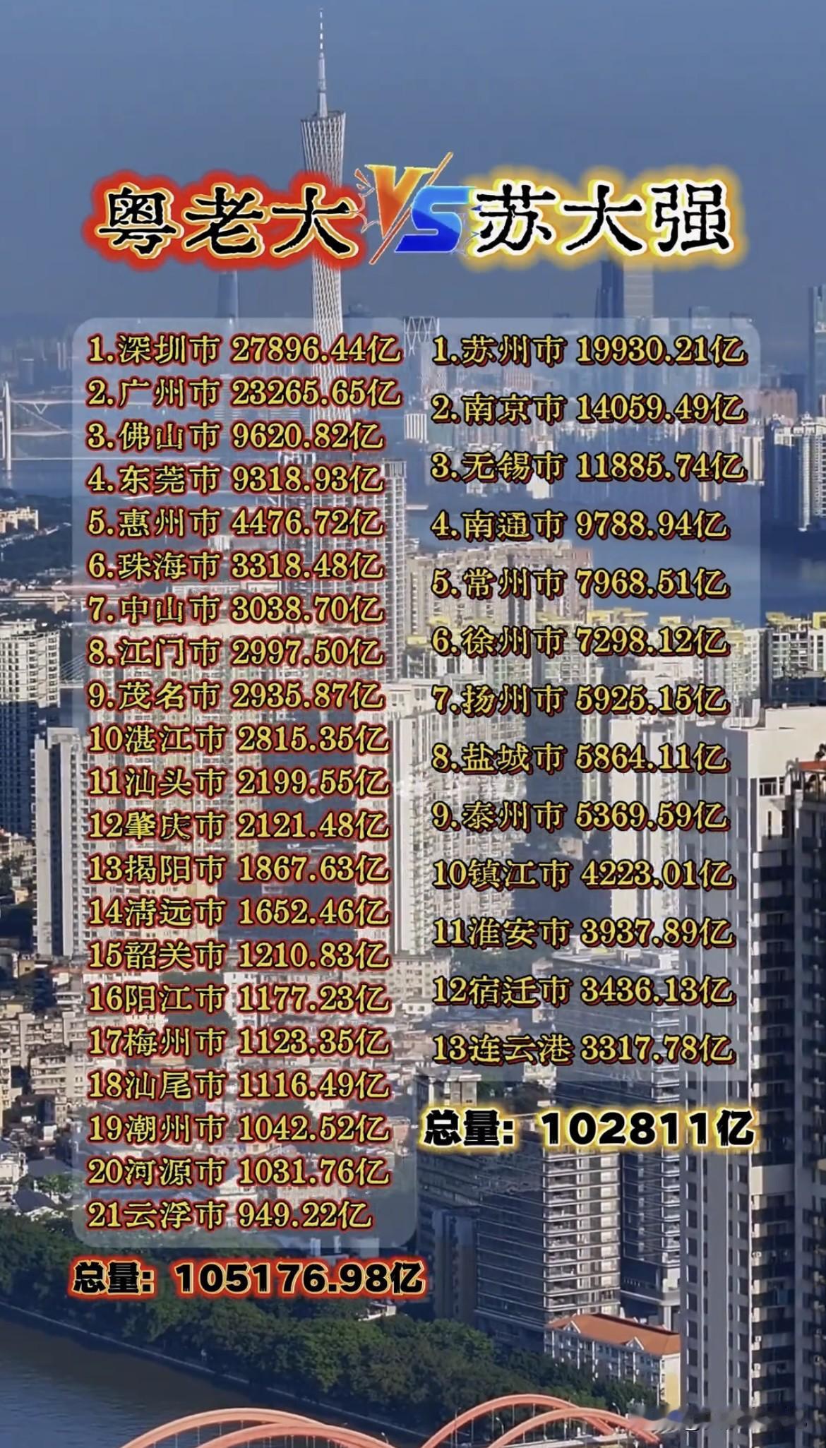 2025年前三季度，广东和江苏的GDP数据很亮眼。广东以105177亿元领先，江