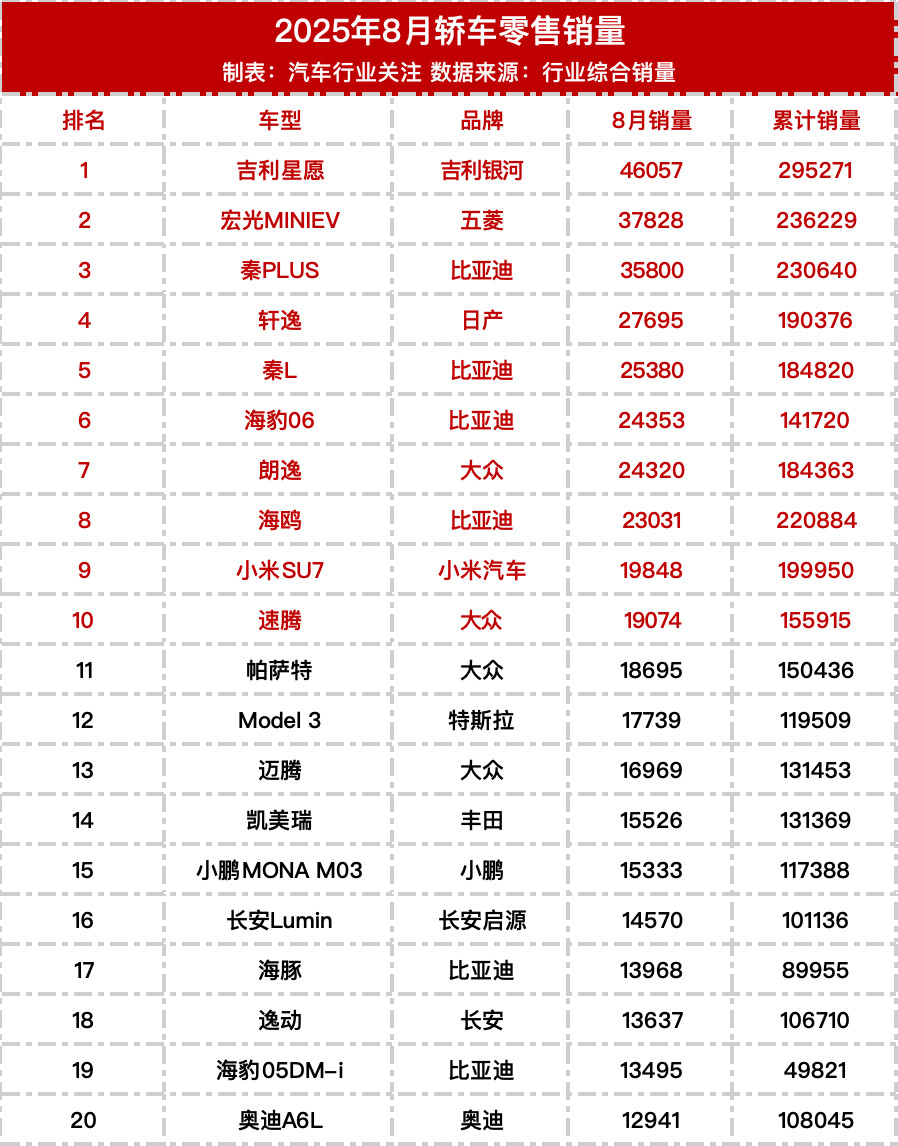 8月轿车零售销量榜​​​