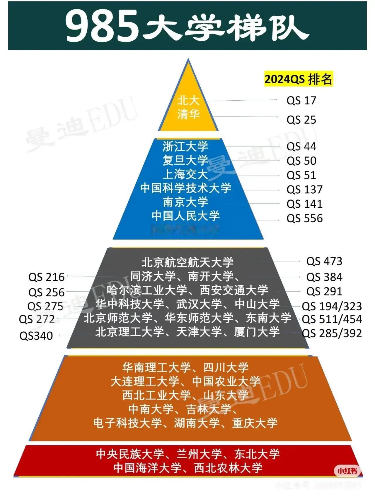 有网友晒出985大学金字塔，在中国大学群体当中，传统的985，211依旧是重点大