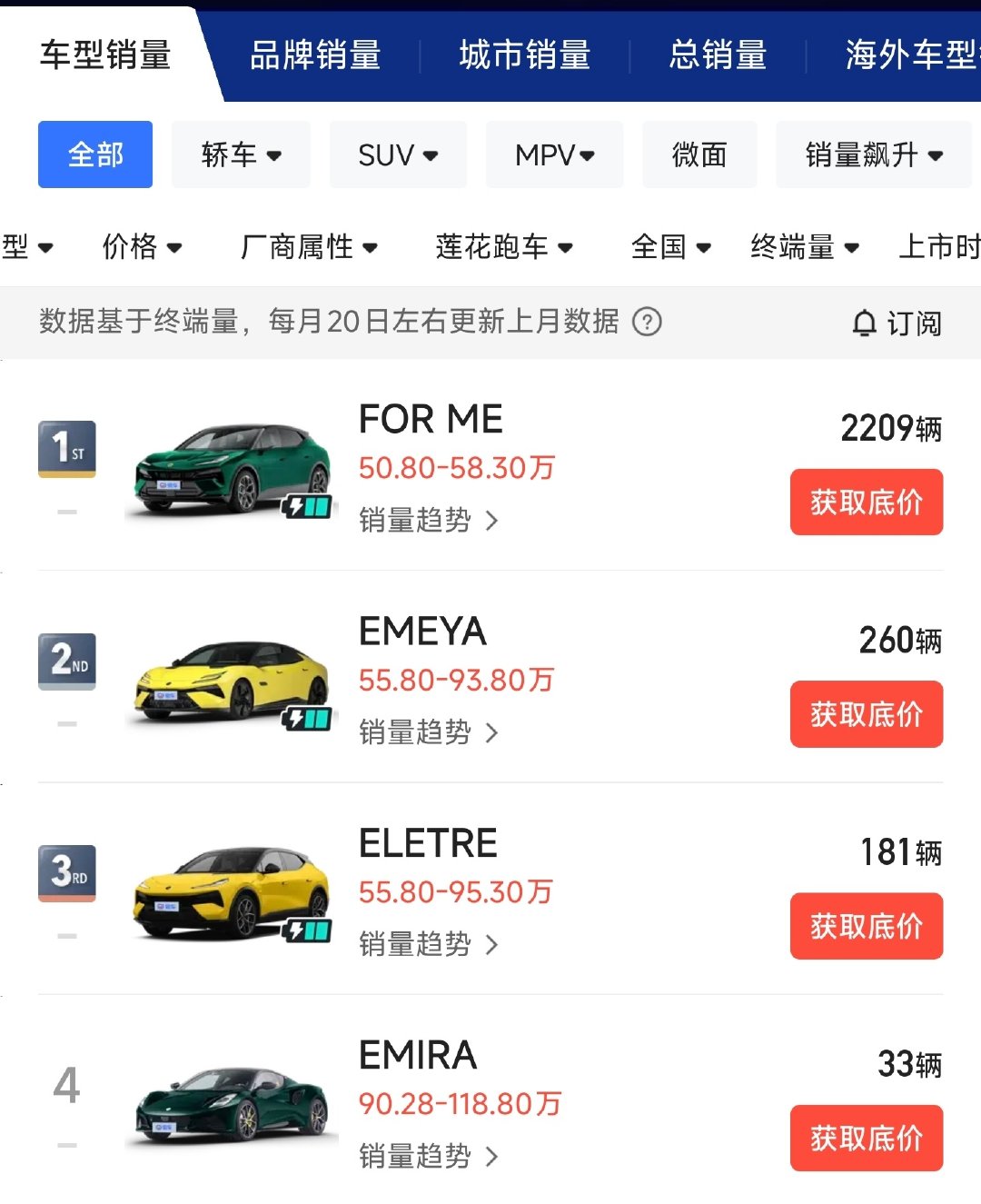 莲花昨天有发布会莲花黄金双900，这个名字起的确实有点拗口。今年的1-7月，莲花一共销量2683辆平