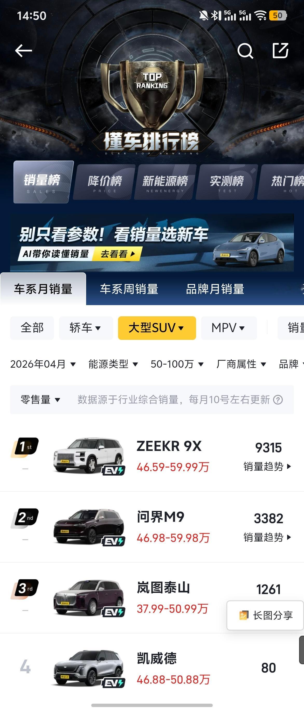 极氪9X，连续6个月的50万以上大型SUV销量冠军。均价53万