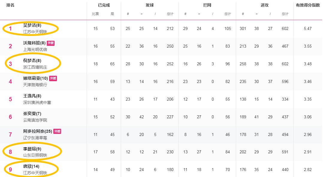 联赛进入中后段，这14名人才应该进国家队主攻：吴梦洁，倪梦杰，李晨瑄，唐欣