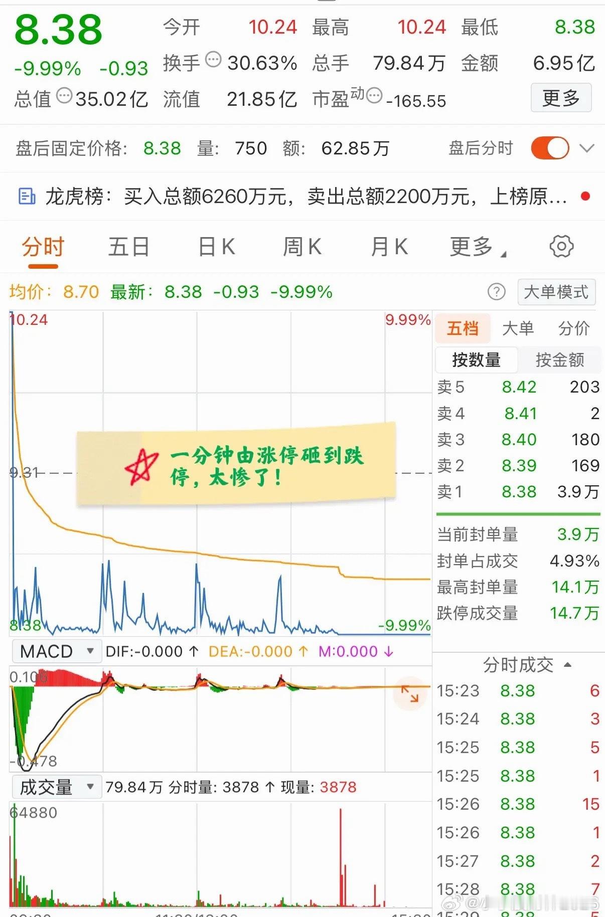 大A今天最惨的票已经诞生了！一分钟由涨停砸到跌停，收盘仍封住跌停！该票是一家智能