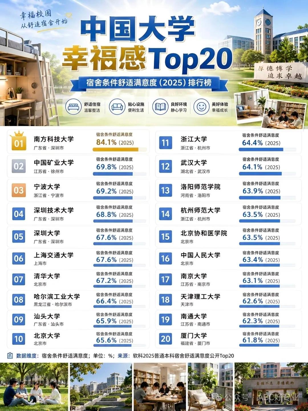 中国大学幸福感排名前20主要是软科根据学生对学校宿舍的满意度进行的排行。这次