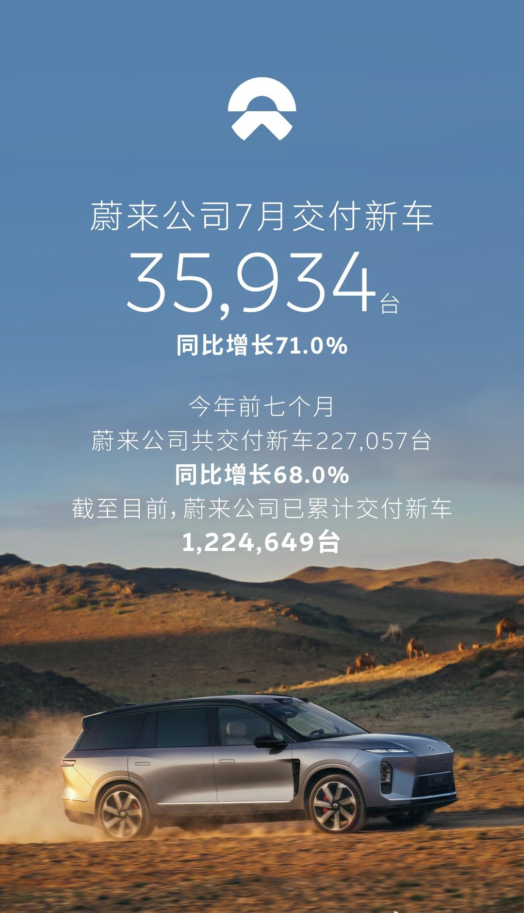 2026年7月，蔚来公司交付新车35,934台，同比增长71.0%。其中，蔚来品