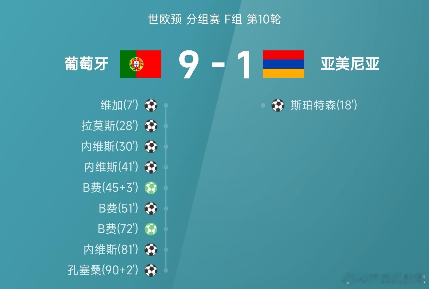 世欧预战报：内维斯、B费戴帽，葡萄牙9-1狂胜直通世界杯11月16日讯26赛