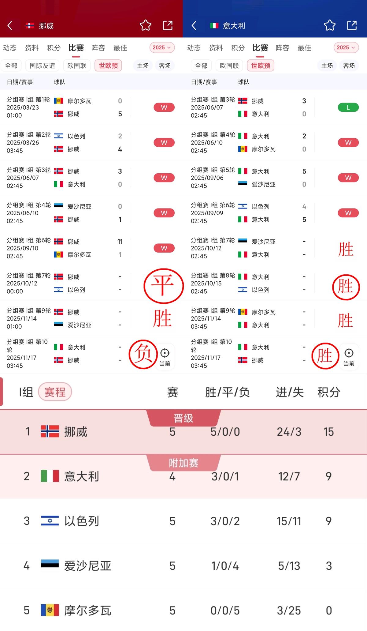 意大利大概率要连续三届进不去世界杯了！现在就看以色列能不能阻击一下挪威了。当然