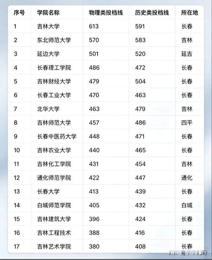 2026年吉林省高校投档线，那可是众多考生和家长心心念念的事儿。想象一下，投档线