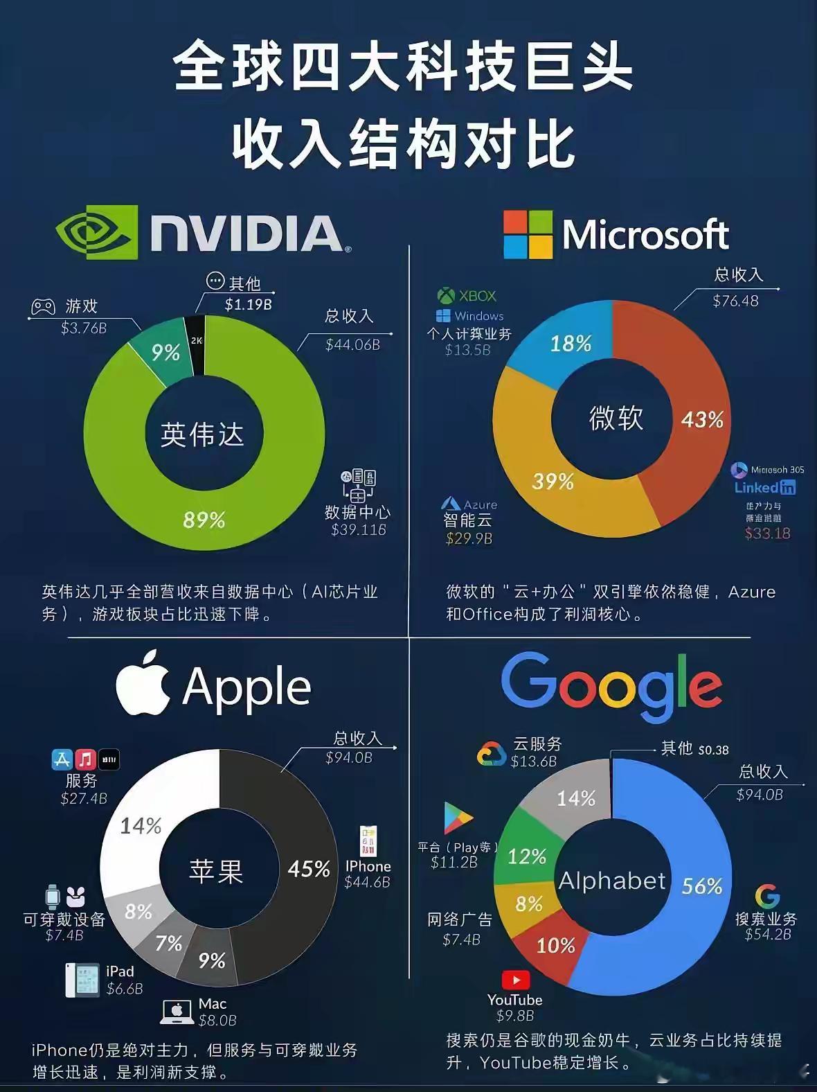 🔥四大科技巨头，都在靠什么赚钱？英伟达已几乎完全转向AI，数据中心贡献近九成