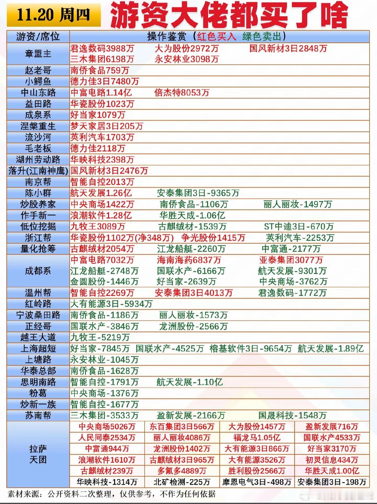 11月20日游资龙虎榜