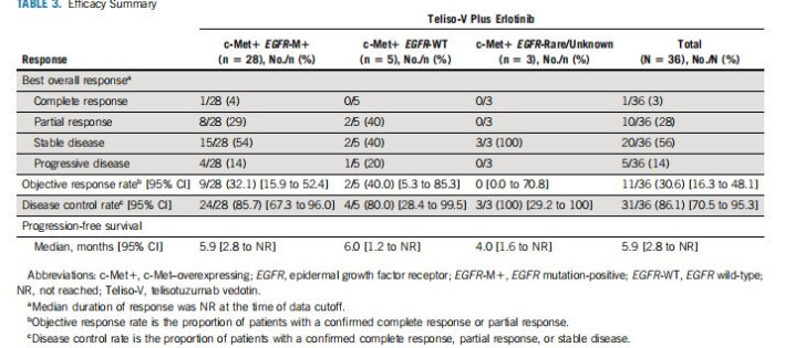 第 3 个：Telisotuzumab Vedotin联合Erlotinib的疗效与安全性