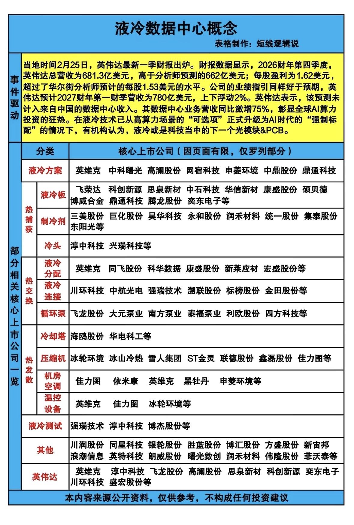 液冷数据中心概念在当下投资领域备受关注。随着AI基建投资热潮，未来五年全球数据中