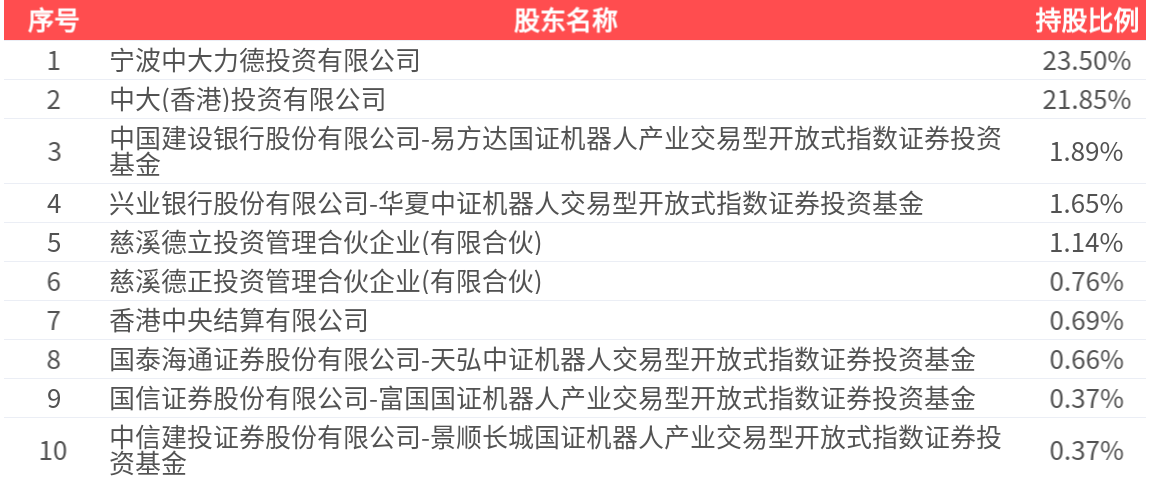 中大力德(002896.SZ): 2025年三季报净利润为5720.91万元