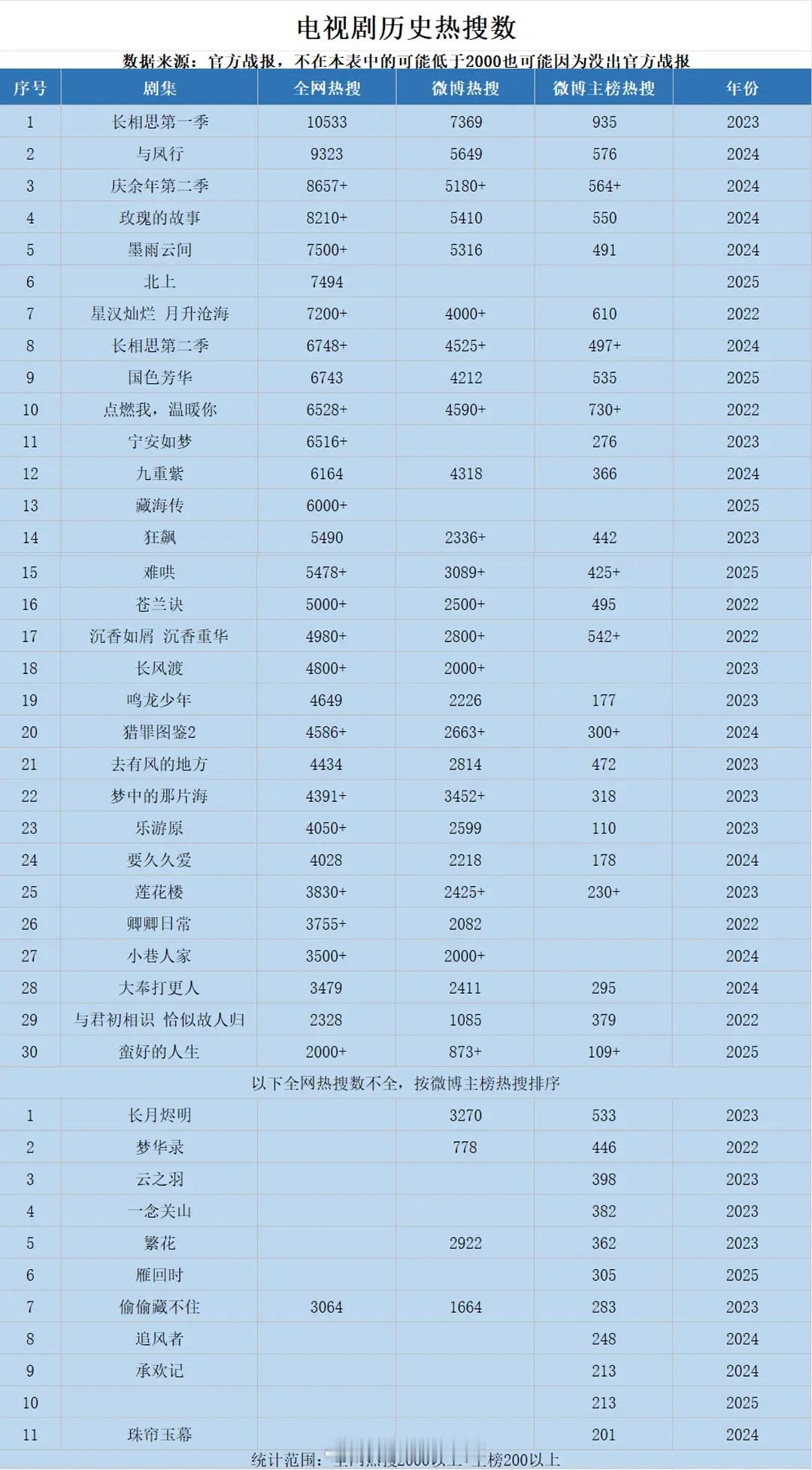 电视剧历史热搜数​​​