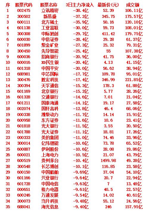 当心！9月16日，前3天主力大幅卖出的35名单立讯精密，近3日主力净流出38