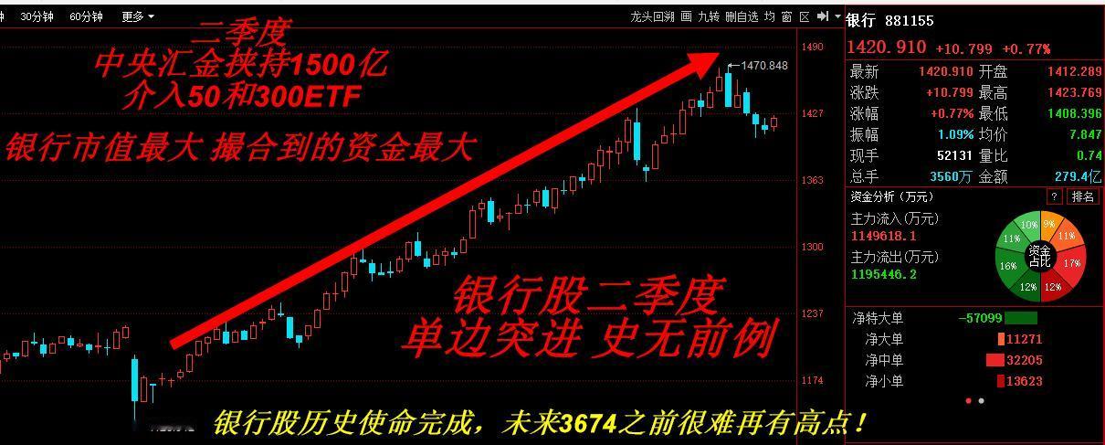 银行股是无底洞，大盘4000点之前都没有银行的事情。很多人都没有搞清楚711后