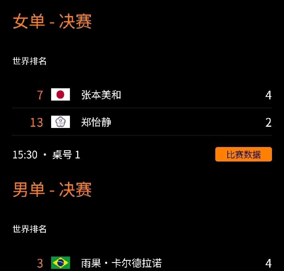 雨果、张本美和夺得南美洲两站赛事冠军!在7月27日举行的WTT常规挑战赛布宜诺