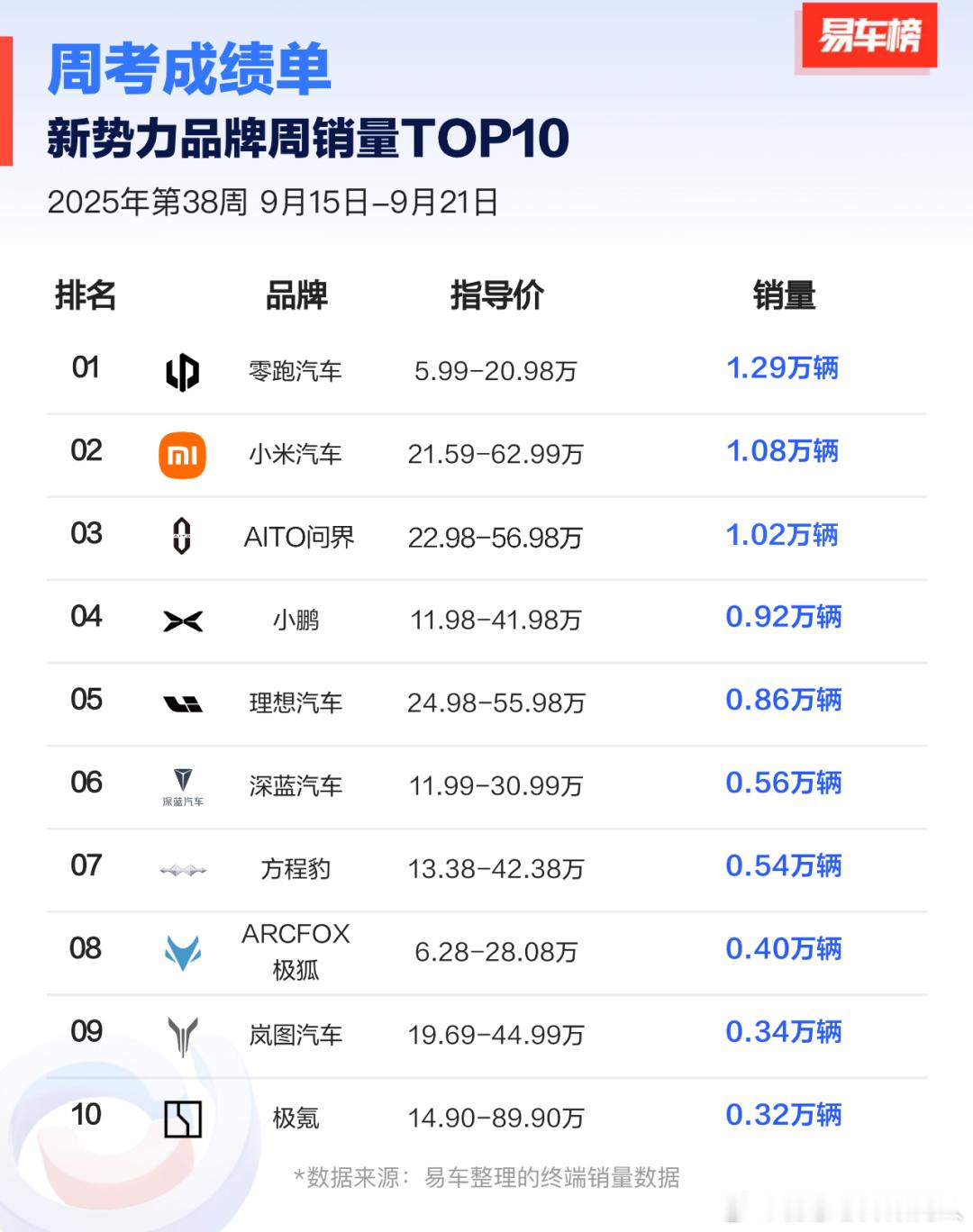 易车榜，W39新势力Top10厂商及Top20车型。大家参考新势力车型周销量前