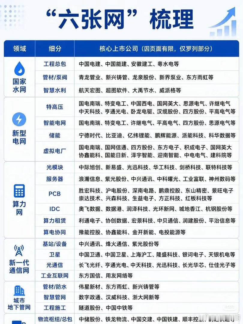 “六张网”核心领域及企业梳理1.国家水网-工程总包：中国电建、中国能建、安徽