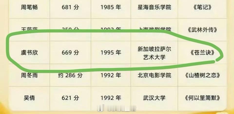 内娱明星的高考分数虞书欣完全没有高考高分学霸的光环。