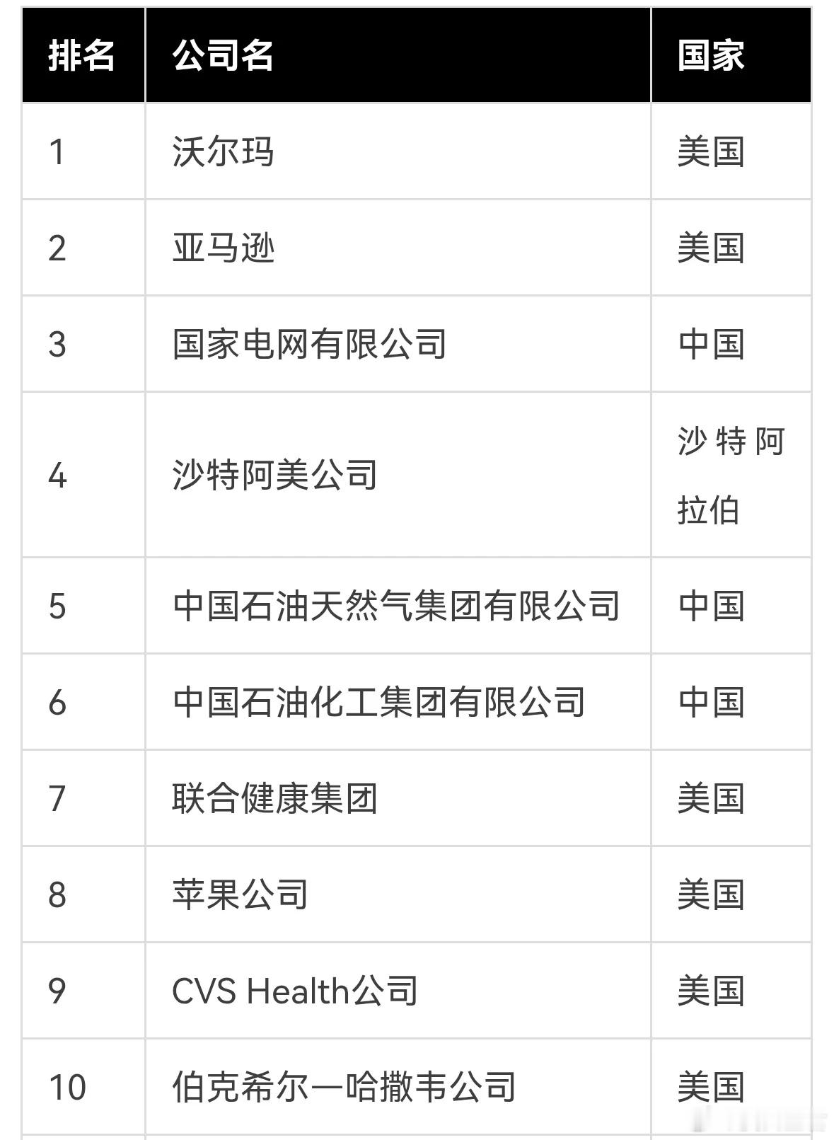 2025最新世界500强公布，美国独占138家，日本跌至38家，中国呢？7月