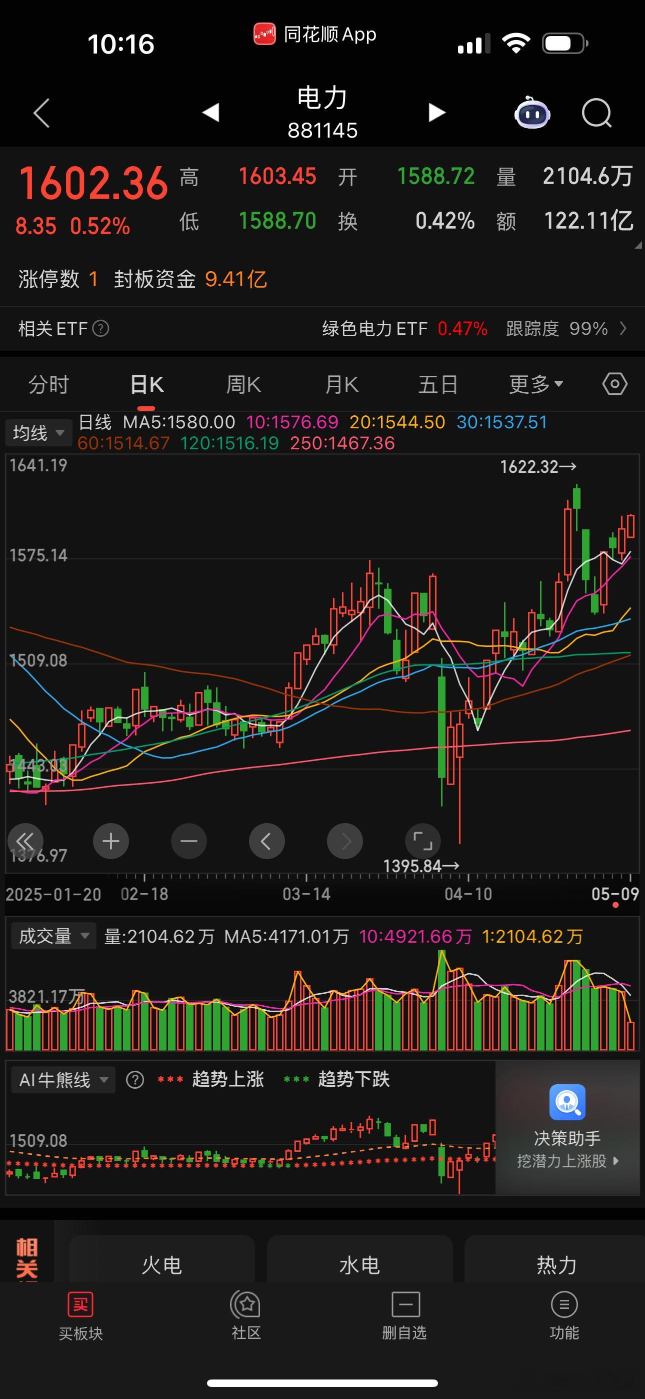 整个五月电力板块每年都是这样子。​​​