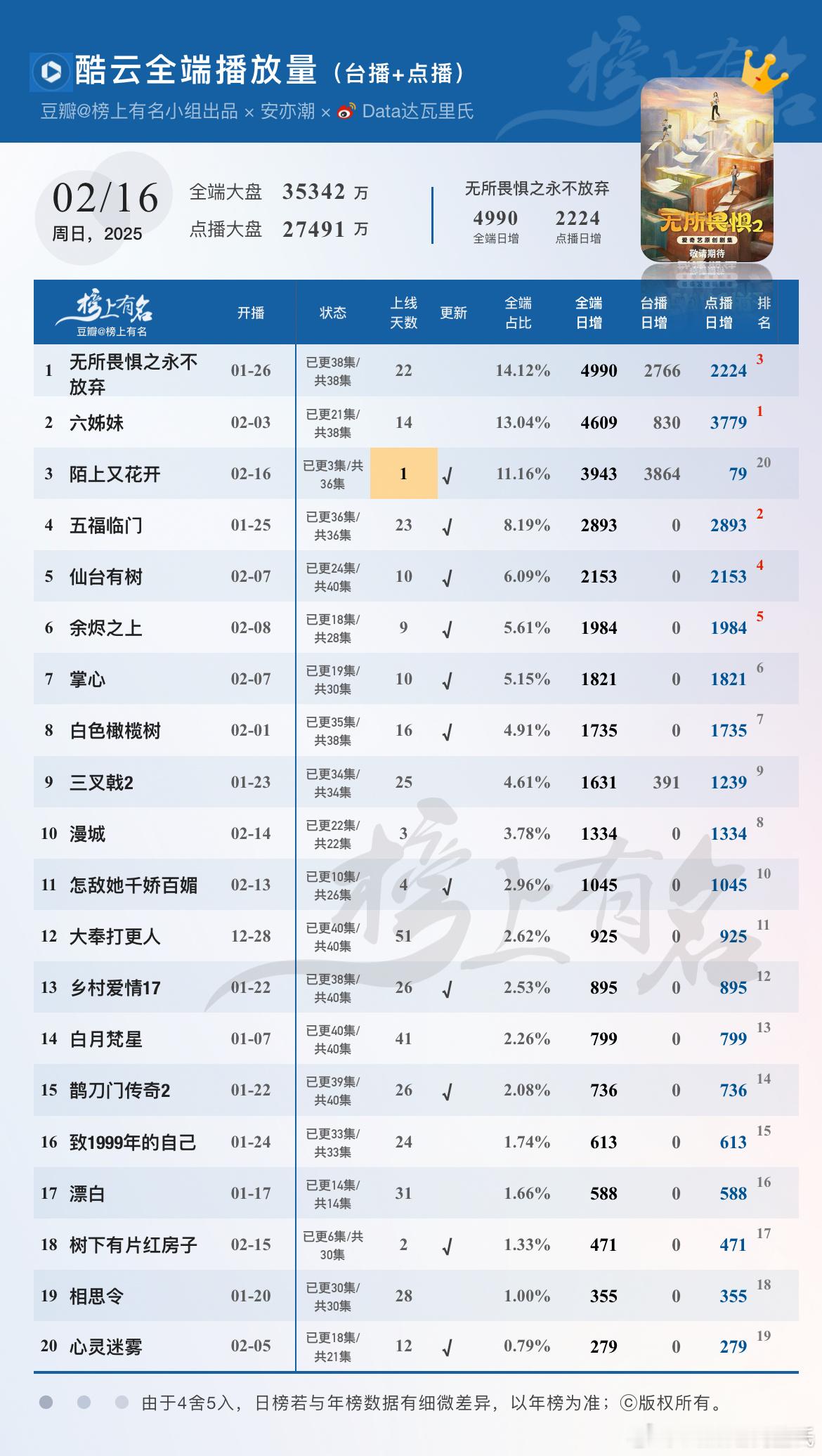 2.16酷云播放量（台播+网播）🌴豆瓣榜上有名小组出品无所畏惧之永不放弃