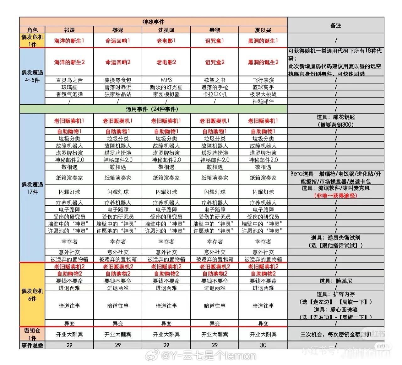 我将带着这张图杀入深网！恋与深空你就不能大方点多几个薅钻的地方[跪了]别逼我求你