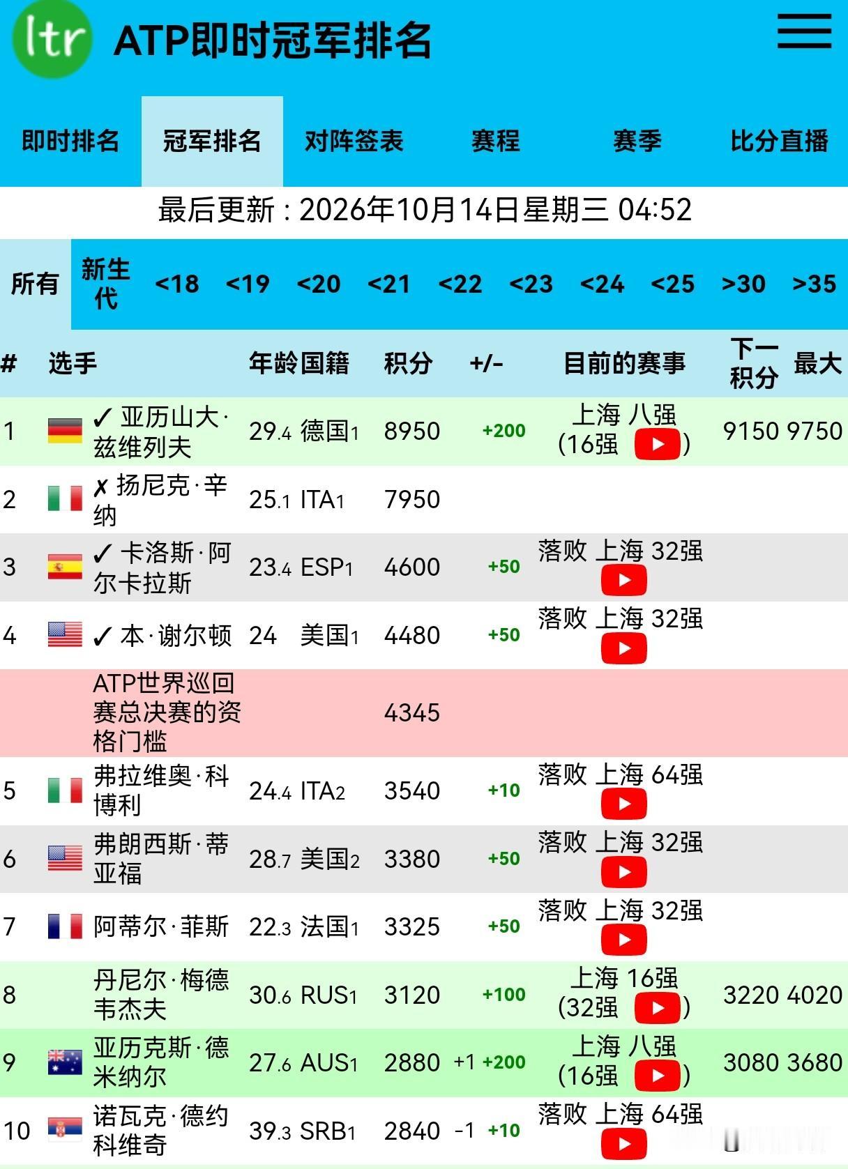 兹维列夫铁定超越赛季报废的辛纳，成为年终世界排名第一的球员。