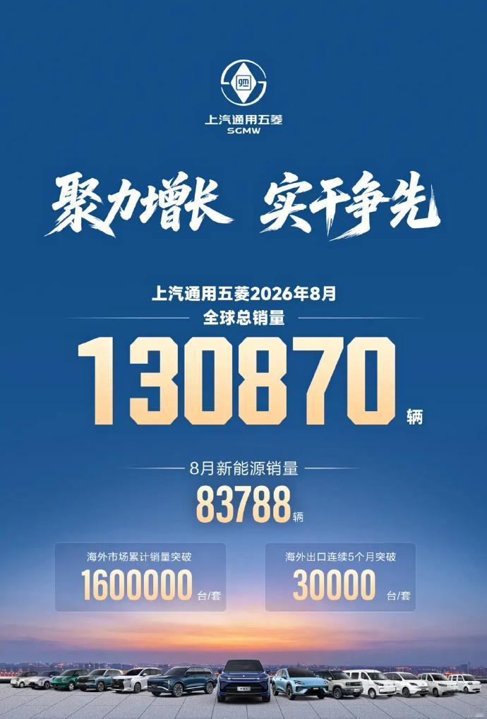 华境S8月份交付7306台，上汽通用五菱8月全球总销量为130870辆。