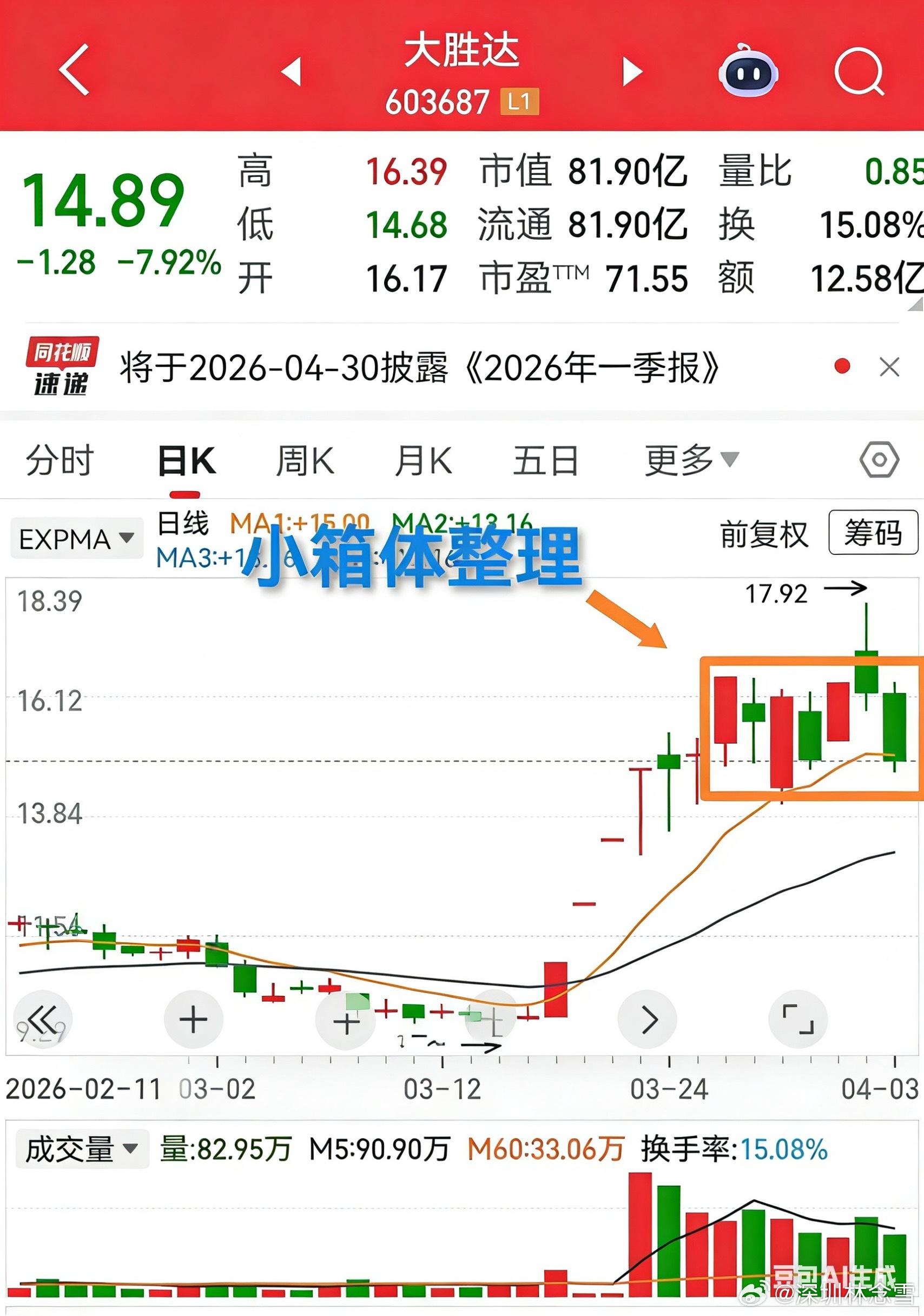 大东南，基本面确实有亮点，不少人看好它当龙头。近期走势也不错，唯独周五那根放量长