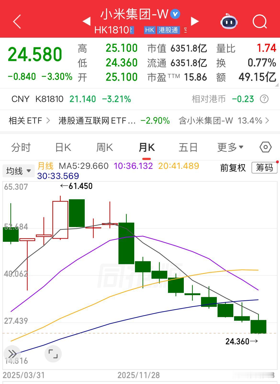 小米的股价连跌9个月和市值跌去60%不算最糟糕，最糟糕的事情是目前小米做了很多努