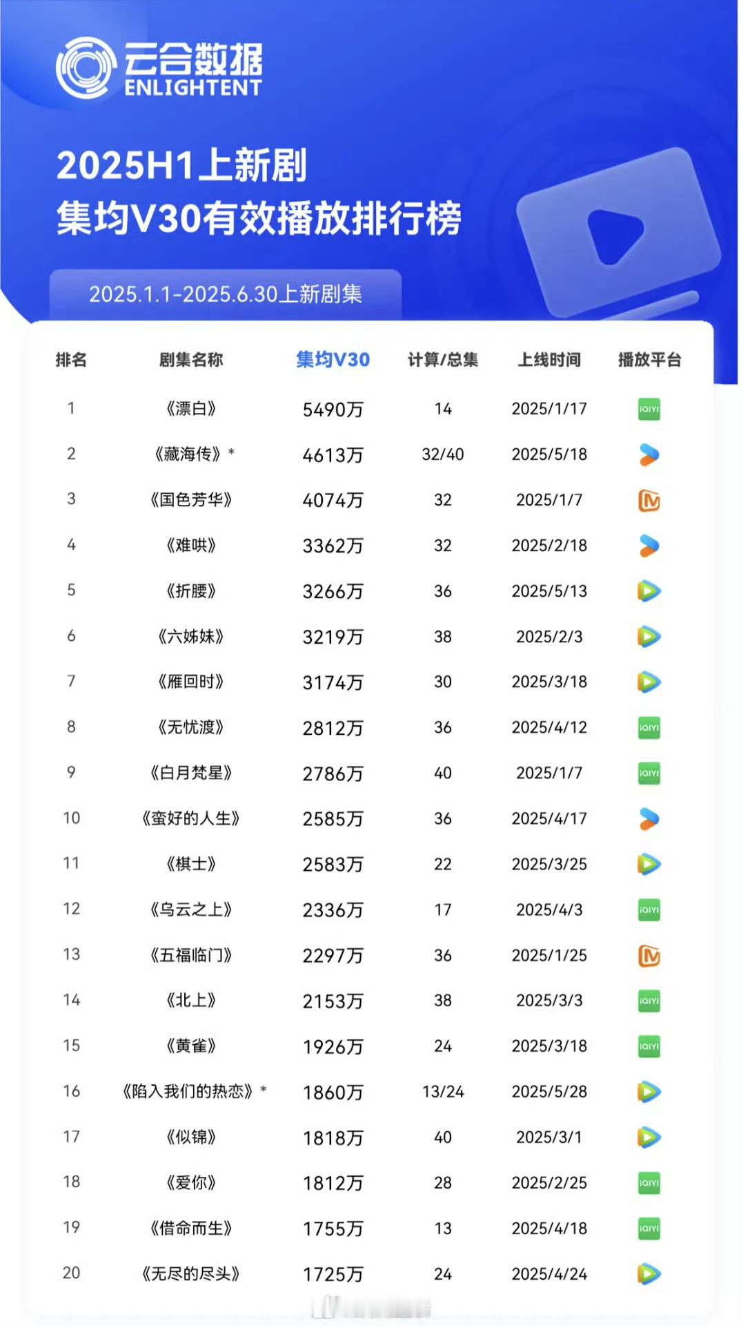 云合上半年集均V30有效播放排行榜漂白就不提了，价值观被抨击，播的好但对演员来说
