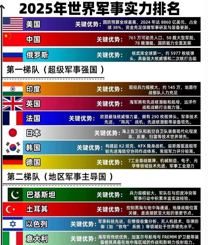 这份军力榜单把中国排到第十一，理由更让人意外：你还是发展中国家！美国第一、俄