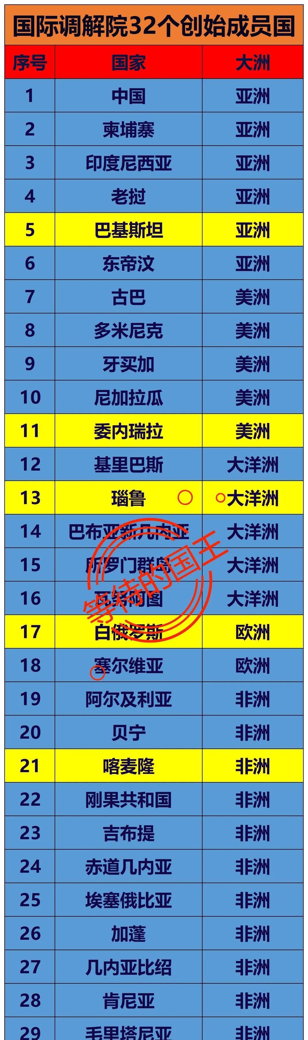 国际调解院：32个创始成员国国际刑事法院：125个成员国如图是我国牵头成立的
