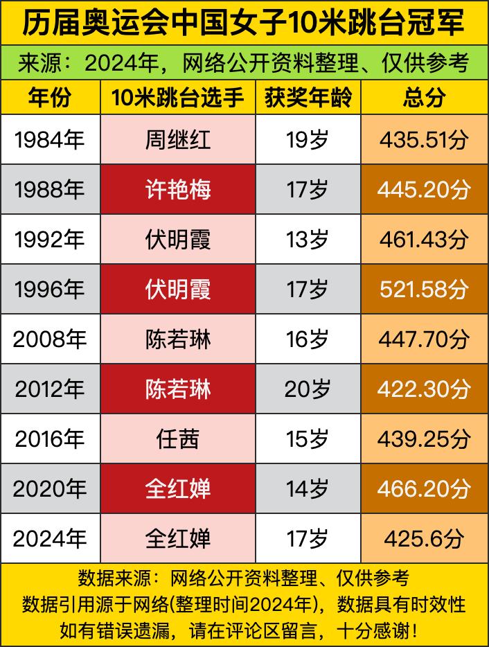 中国跳水队的10米跳台女将，说句“统治级”真的半点儿不夸张，从1984年周继红拿