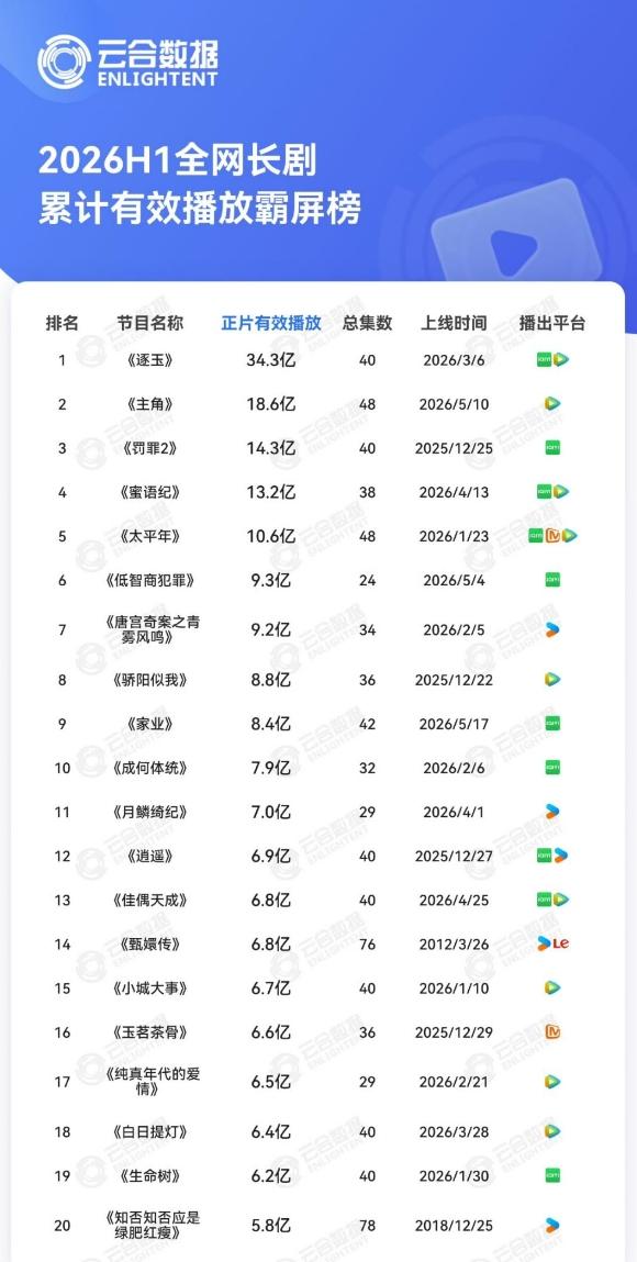 《甄嬛传》和《知否》冲进26年有效播放榜单！2026年云合有效播放量已出，上半