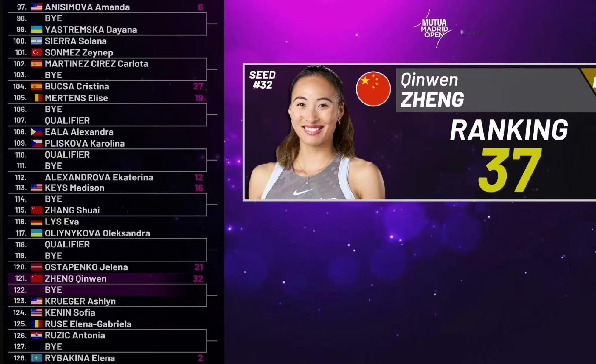 郑钦文马德里赛与莱巴金娜同区郑钦文马德里赛签运马德里1000赛，郑钦文以32号